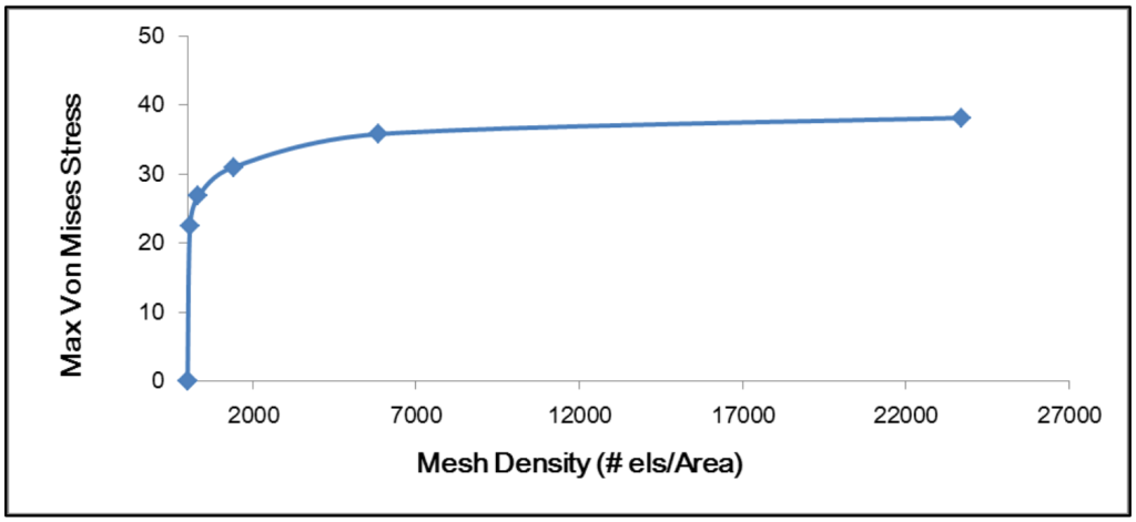 Mastering Mesh Size in Finite Element Models