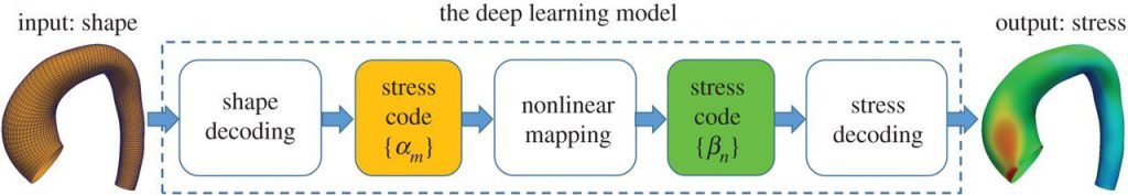 Future of Finite Element Analysis
