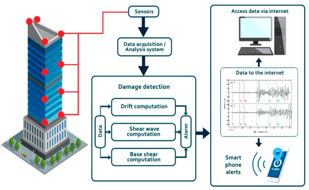 Advancements in Finite Element Analysis for Structural Health Monitoring