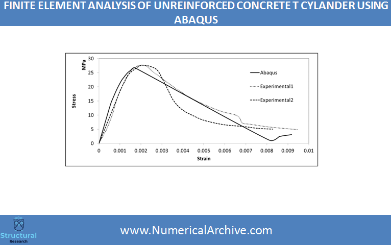 Concrete Cylinder Plasticity with the CDP Model — ABAQUS Video Tutorial thumbnail 3