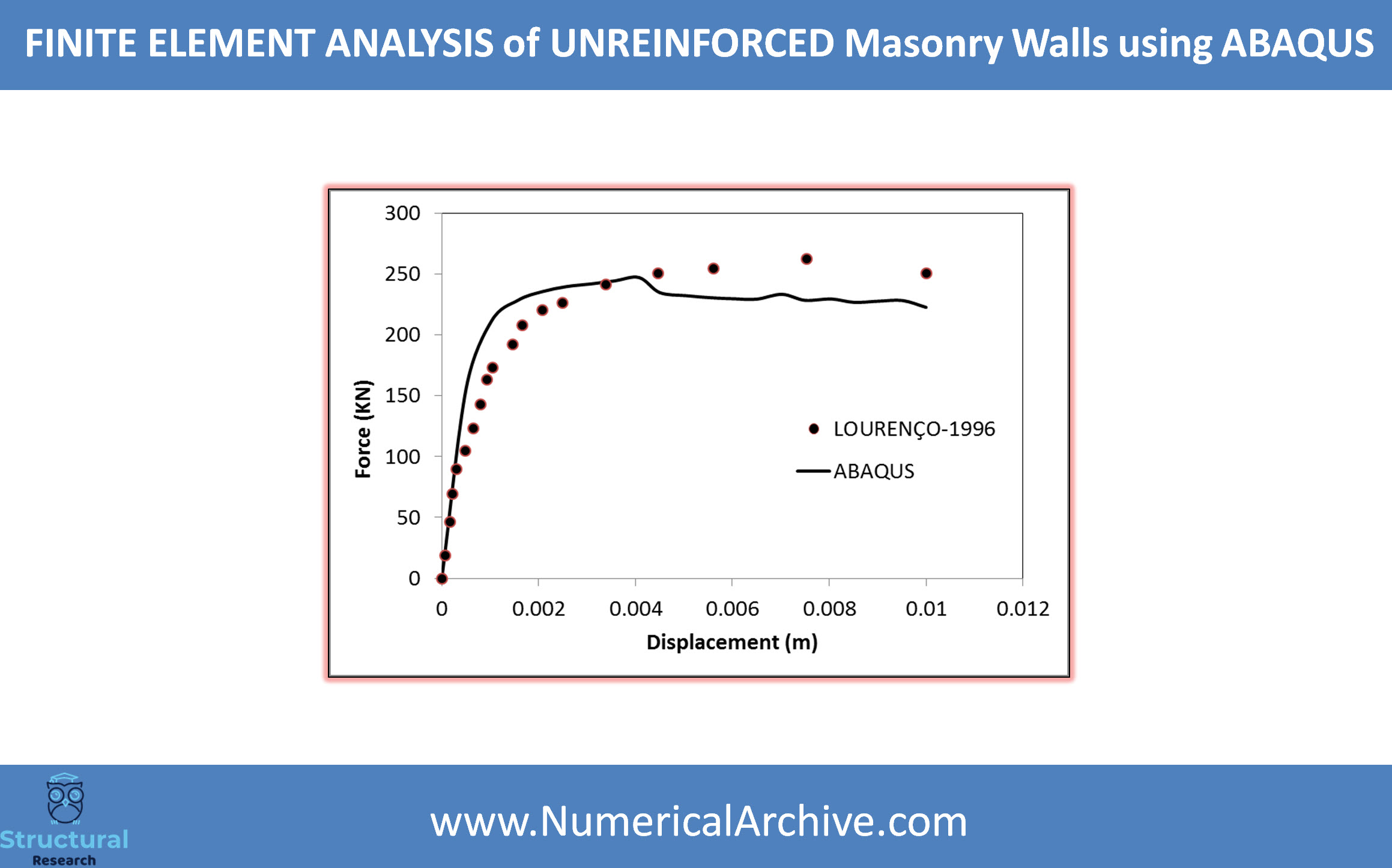 Composite Macro-Modelling of Masonry Walls — ABAQUS Model thumbnail 4