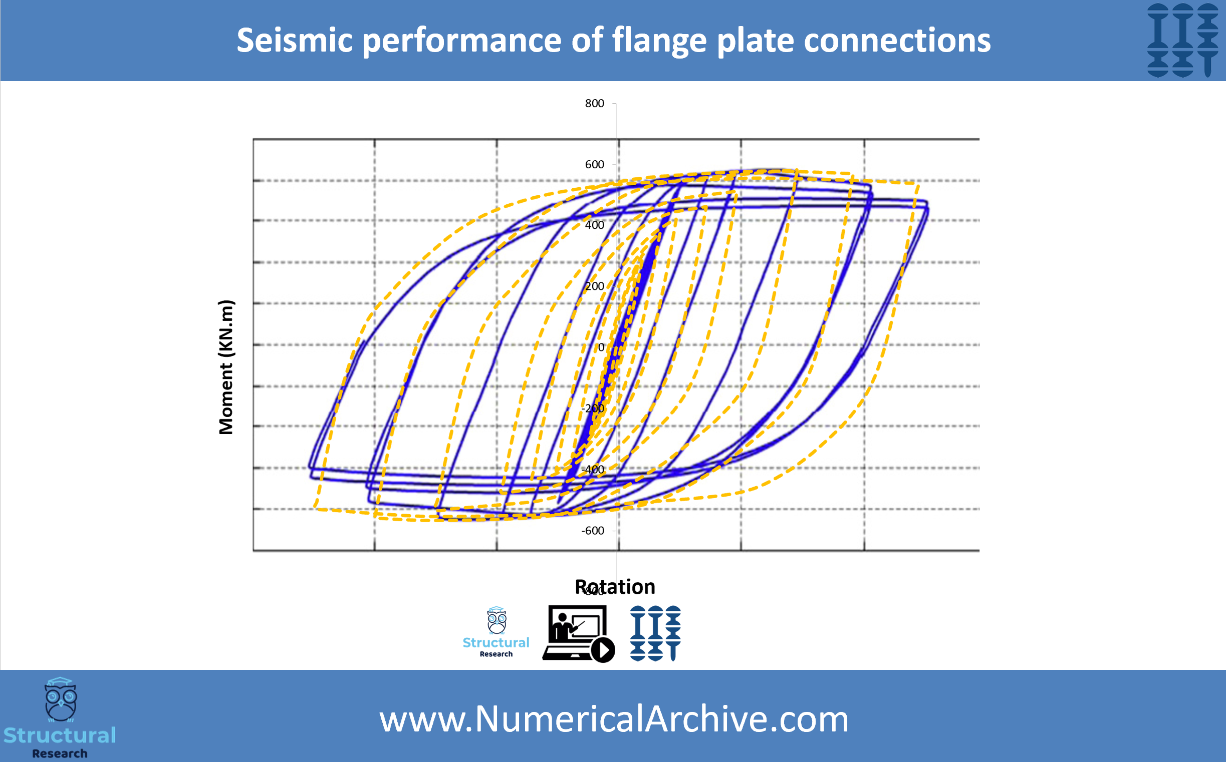 Seismic Performance of Flange-Plate Connections — Validated ABAQUS Model thumbnail 2